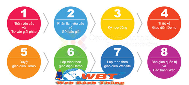 Quy trình thiết kế website giá rẻ tại Bình Phước