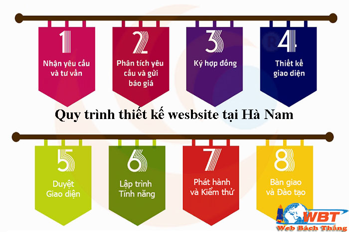 Quy trình thiết kế website tại Hà Nam