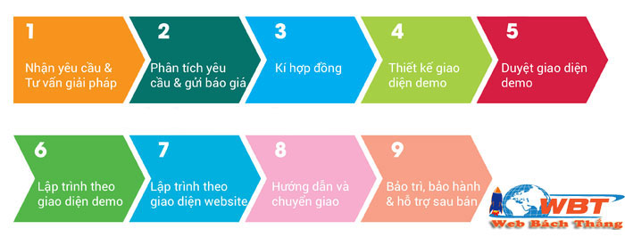 Quy trình thiết kế website tại Hà Tĩnh