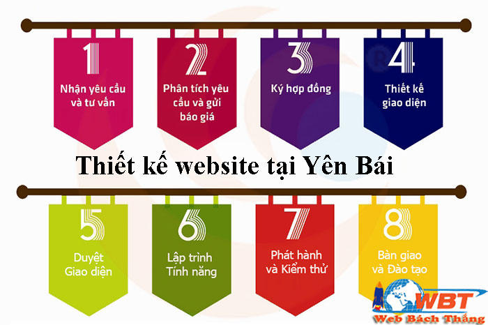 Quy trình thiết kế website tại Yên Bái