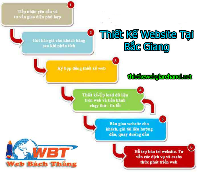 Thiết Kế Website tại Bắc Giang